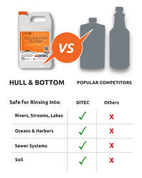 Infographic comparing eco friendly hull cleaner from DiTEC to popular competitors