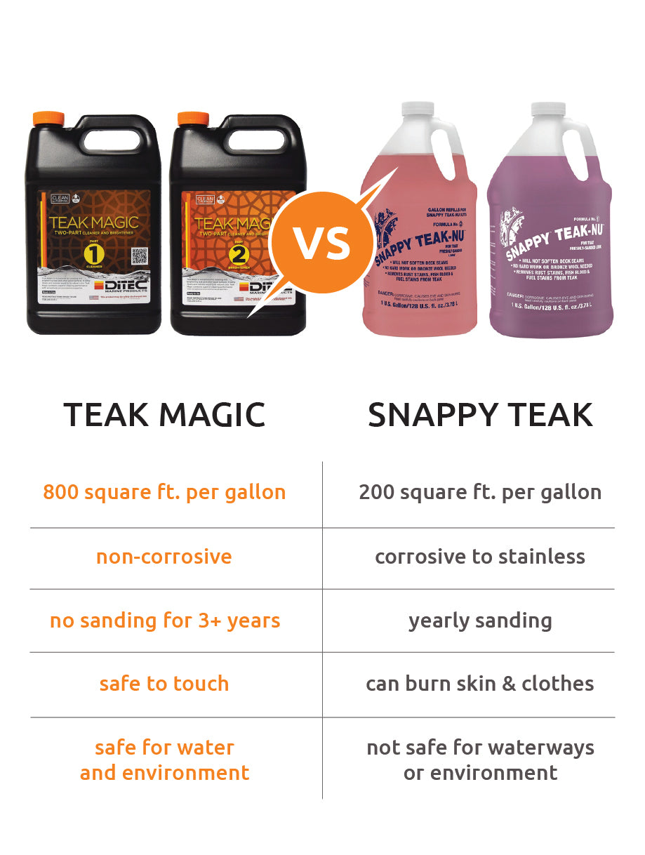 Teak Magic (Gallon Bottles)